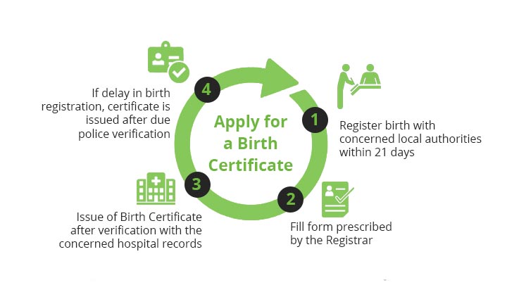 Online Birth Certificate Registration in India