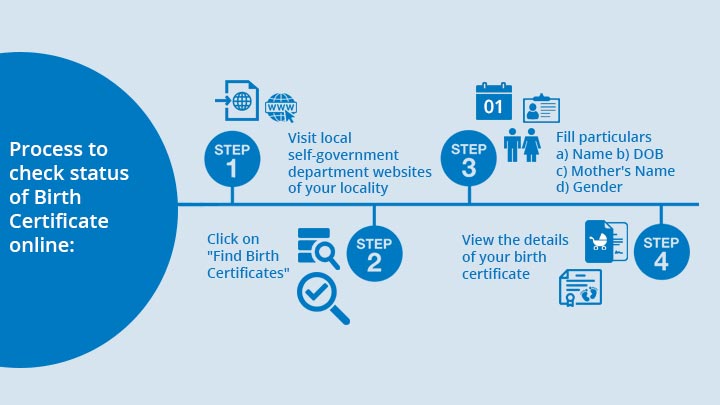 Birth Certificate - How to checks its status online?